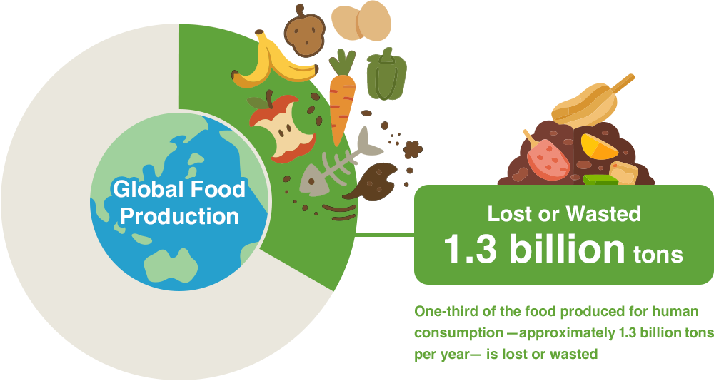 One-third of the food produced for human consumption -approximately 1.3 billion tons per year- is lost or wasted