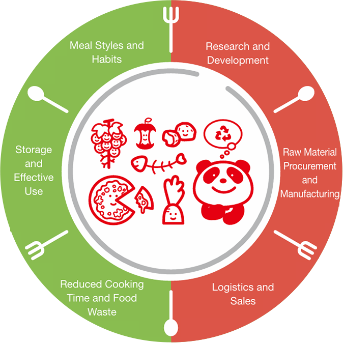 The Ajinomoto Group Initiatives Across the Entire Value Chain