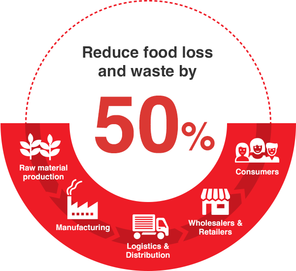 Reduce food loss and waste by 50%