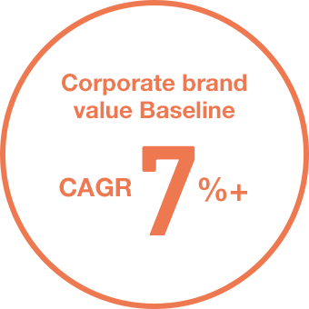 Corporate brand value Baseline CAGR 7%+
