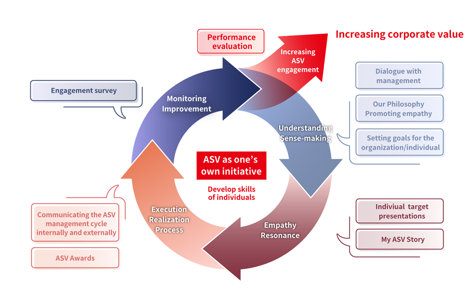 ASV Management Cycle