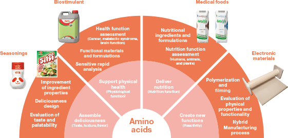 From Food to Electronic Materials,The Infinite Potential Hidden in Amino Acids.