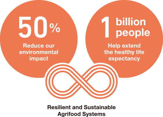 Resilient and Sustainable Agrifood Systems