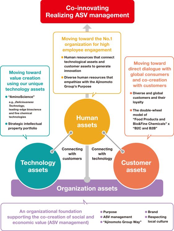 The connection between our 4 intangible assets