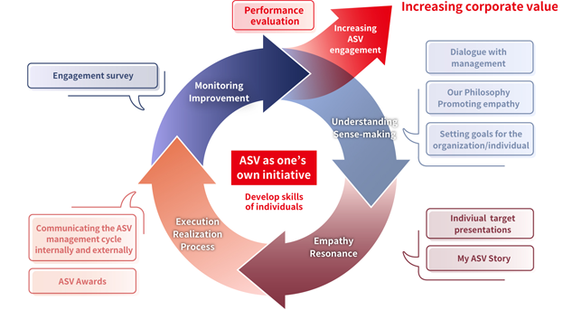 ASV Management Cycle