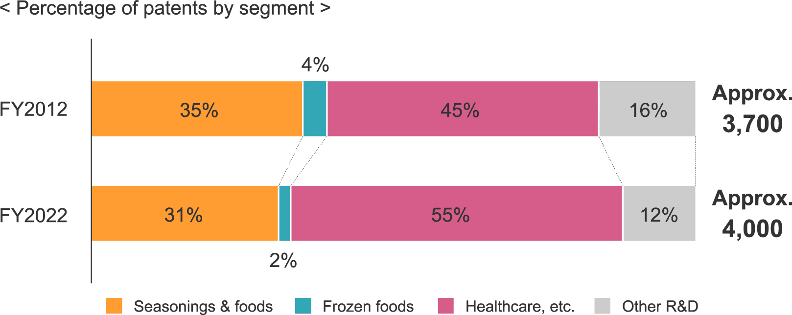 Pourcentage de brevets par segment