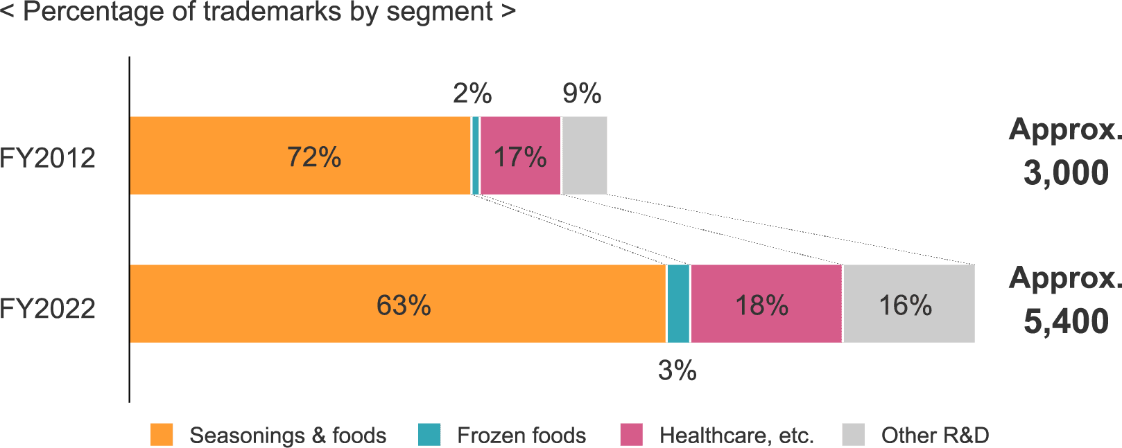 Percentage of trademarks by segment