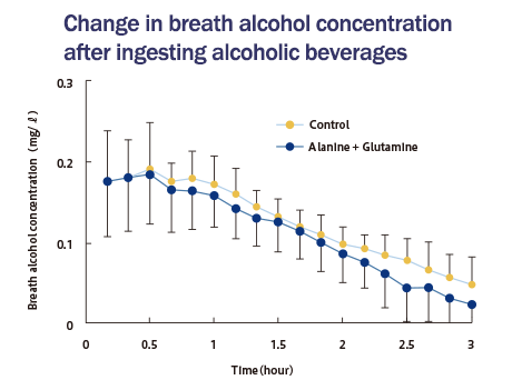 Change in breath alcohol concentration after ingesting alcoholic beverages
