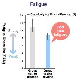 The group that took glycine woke up feeling refreshed the next day and indicated feeling less fatigued than the placebo group.