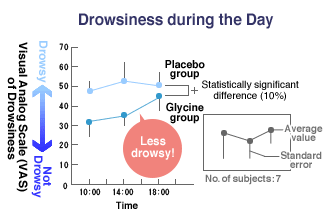 The group that took glycine was less fatigued and drowsy the next day and its members were more efficient while working on a computer.