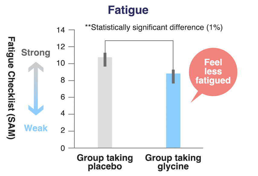 The level of fatigue when taking glycine