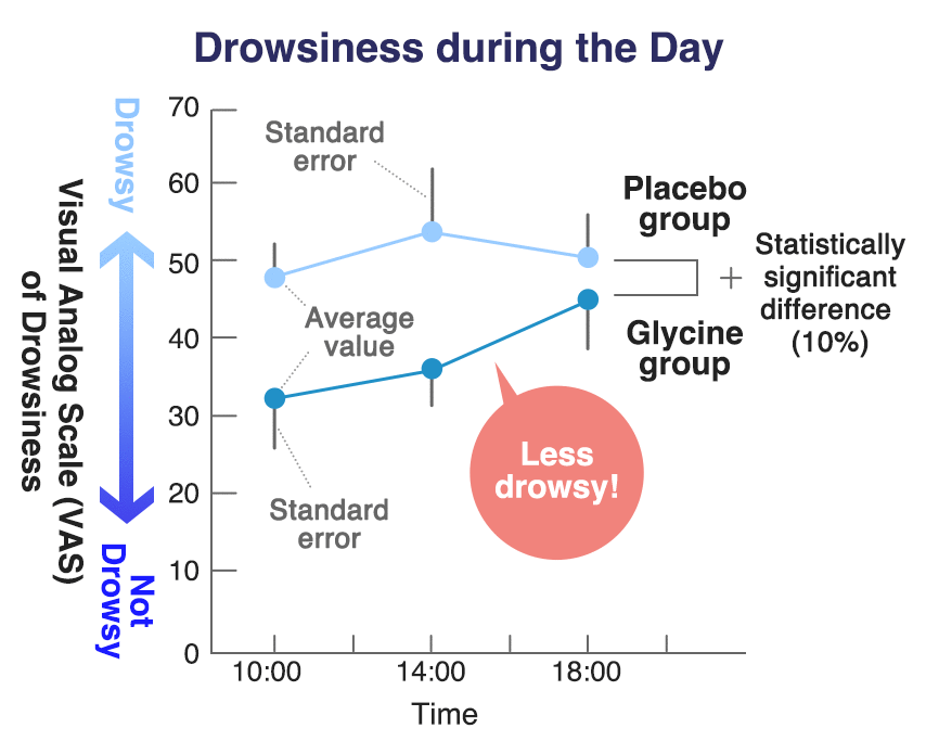 Drowsiness during the day