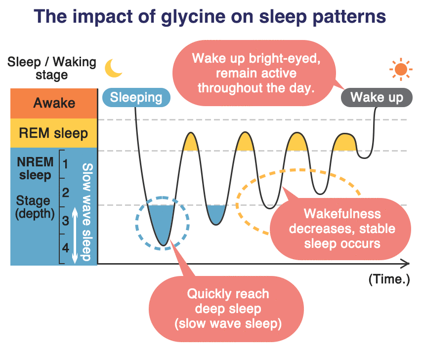 Tác động của glycine đối với giấc ngủ