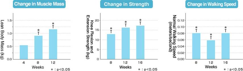 Changes in muscle mass, strength, and walking speed