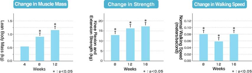 Changes in muscle mass, strength, and walking speed