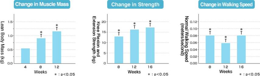 근육량, 근력 및 보행 속도의 변화