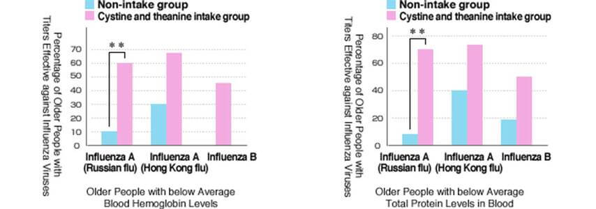 Immunity level when taking cystine and theanine