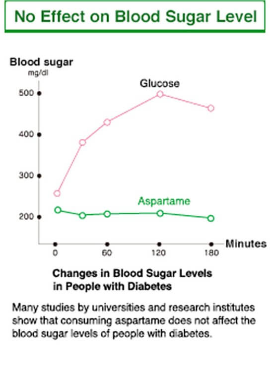 Nenhum efeito no nível de açúcar no sangue
