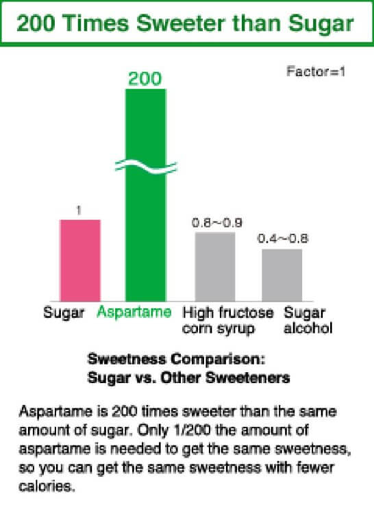 หวานกว่าน้ำตาล 200 เท่า