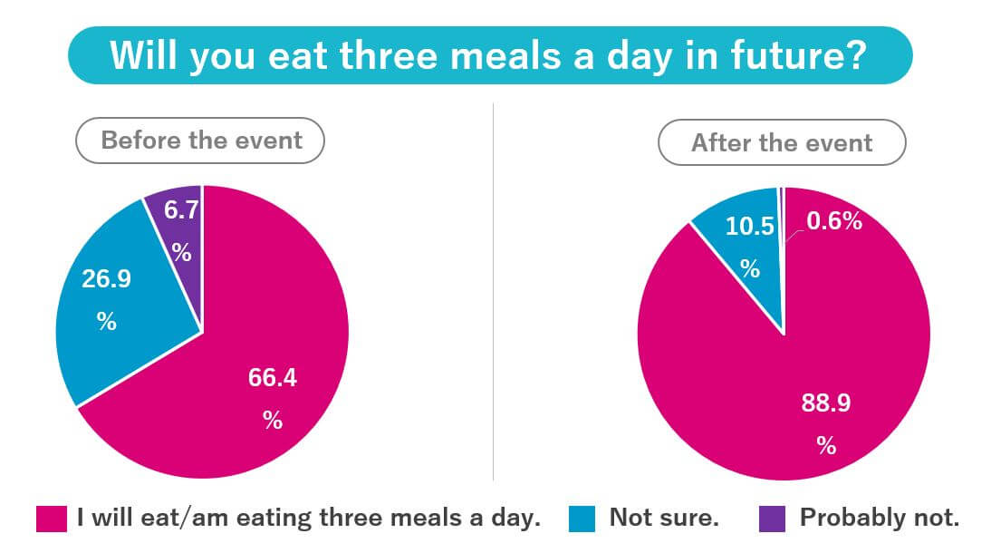 Will you eat three meals a day in the future