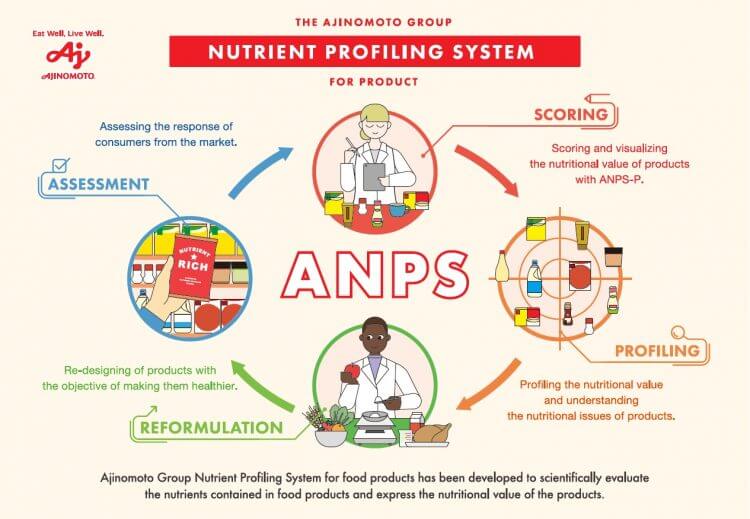 The Ajinomoto Group Nutrient Profiling system for Product