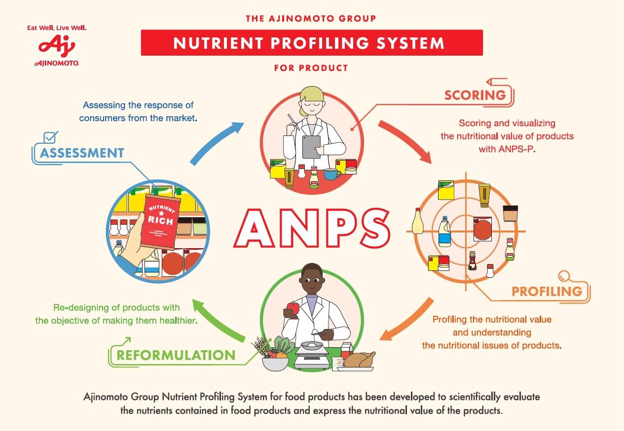 The Ajinomoto Group Nutrient Profiling system for Product