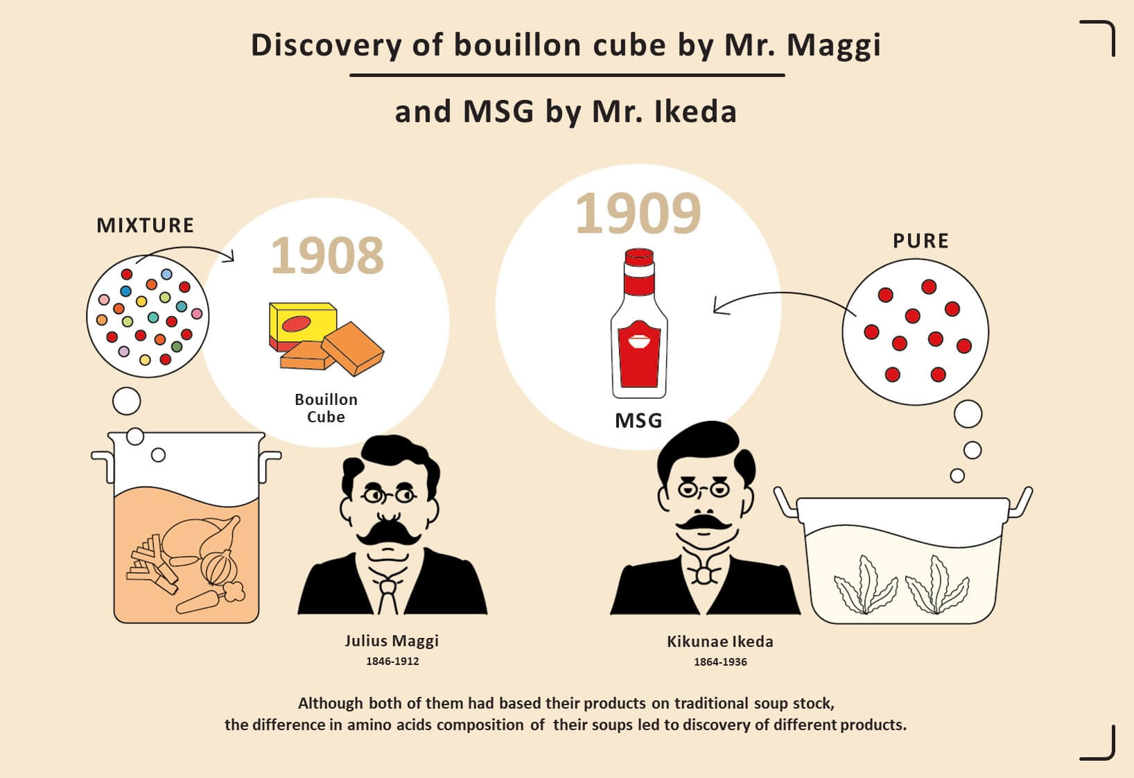 池田教授和 Maggi 先生正在研究汤料以确定其组成部分。 日本高汤以海带为基础，欧洲高汤以蔬菜为基础。