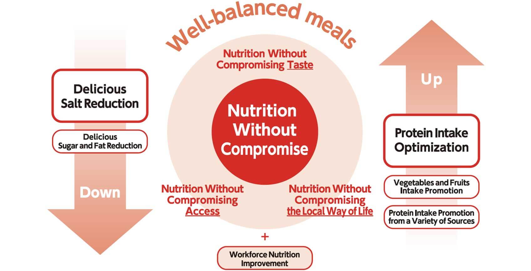 Qu'est-ce que la nutrition sans compromis