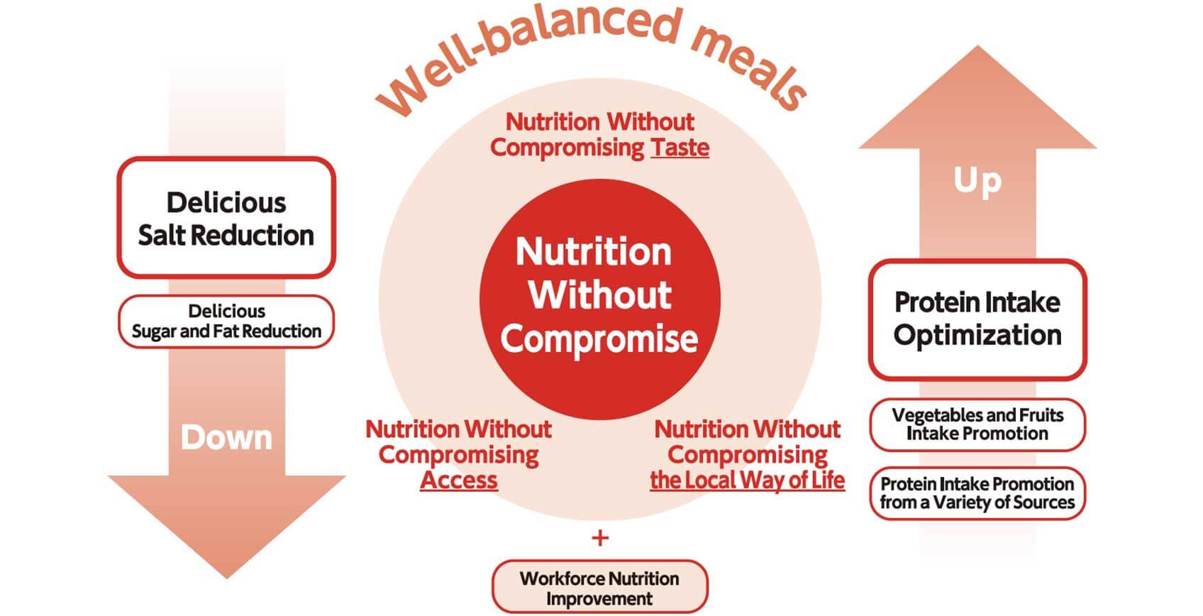 O que é nutrição sem compromisso