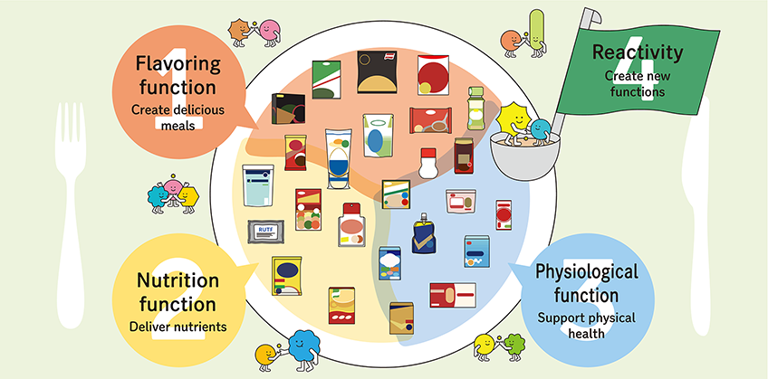 Flavoring function Create delicious meals. Reactivity Create new functions. Nutrition function Deliver nutrients. Physiological function Support physical health.