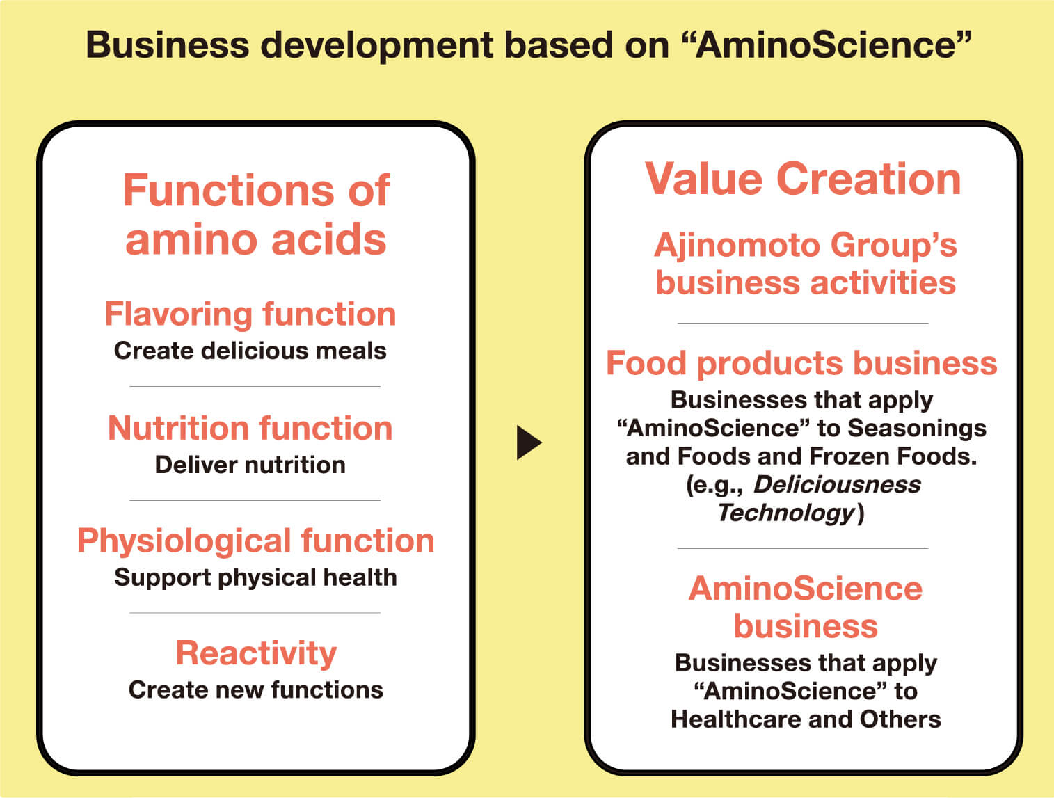 Business development based on 