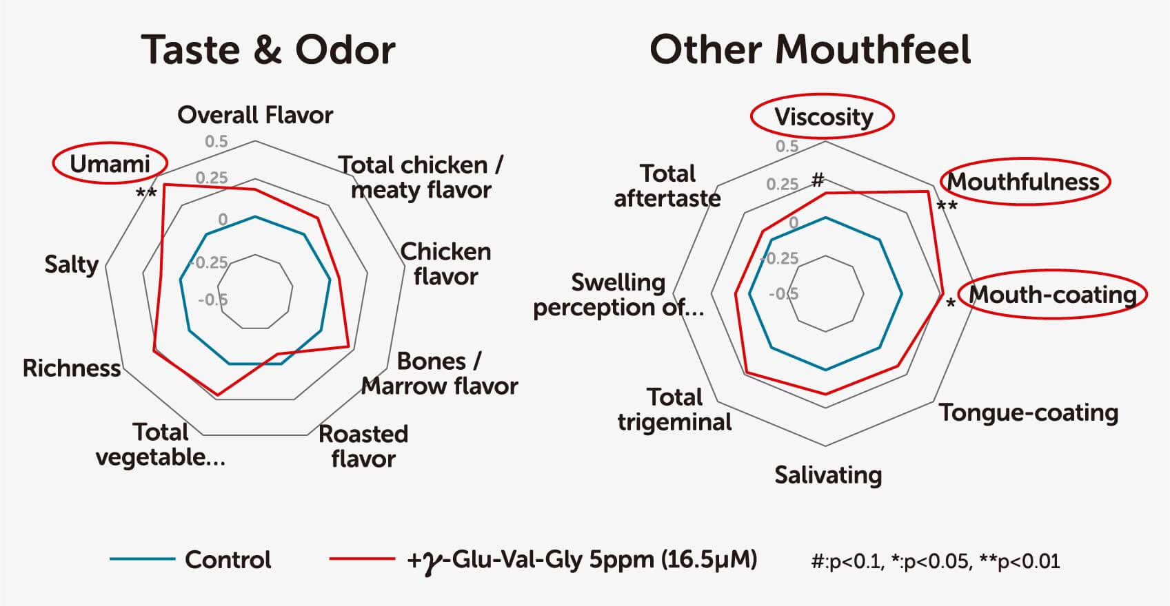 Sabor e Odor