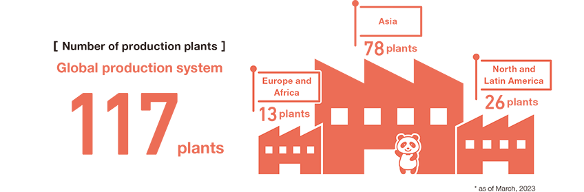 Número de plantas de produção 117