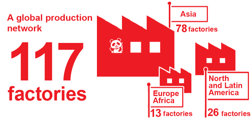Una red de producción global 117 fábricas