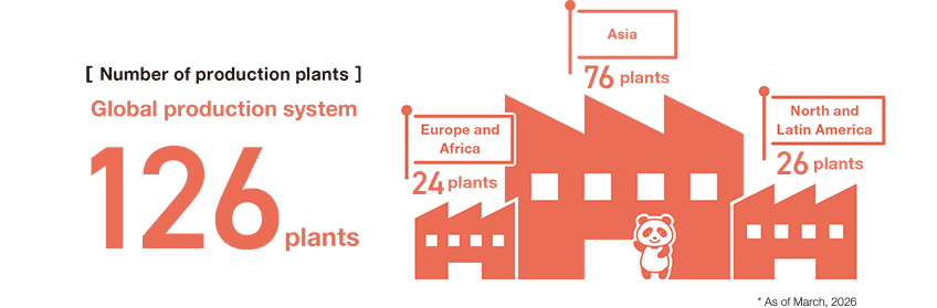 Number of production plants Global production system 126 plants Europe and Africa 24 p;ants Asia 76 plants North and Latin America 26 olants * As of March, 2026