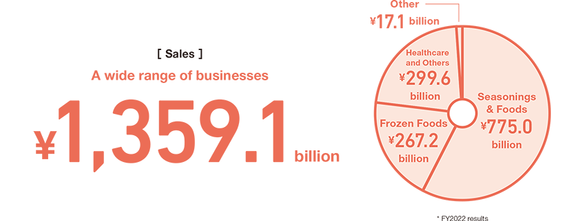 المبيعات 1,359.1 مليار ين