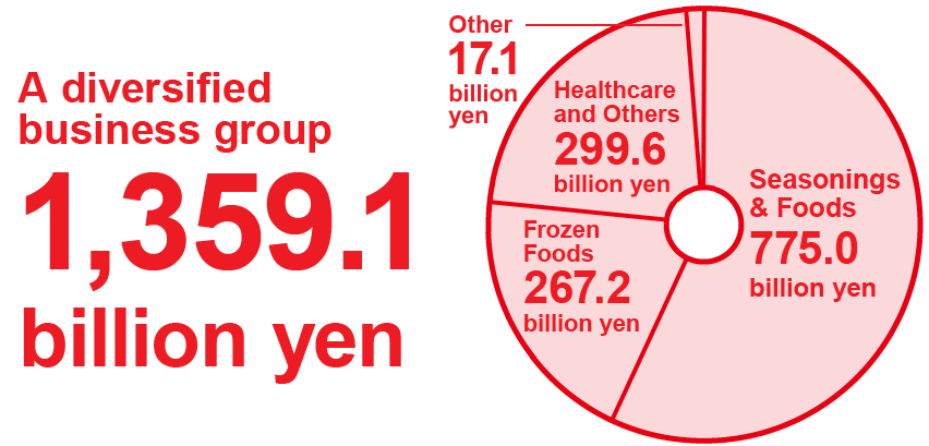 Un groupe d'activités diversifié 1,359.1 XNUMX milliards de yens
