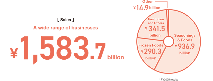 Sales A wide range of businesses ￥1,583.7 billion Seasonings&Foods ￥936.9 billion Frozen Foods ￥290.3 billion Healthcare and Others ￥341.5 billion Other ￥14.9 billion * FY2025 results