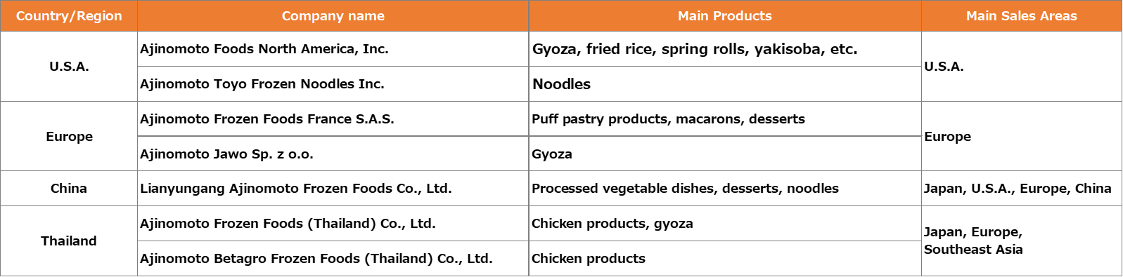 Overseas Production Bases and Main Product Types