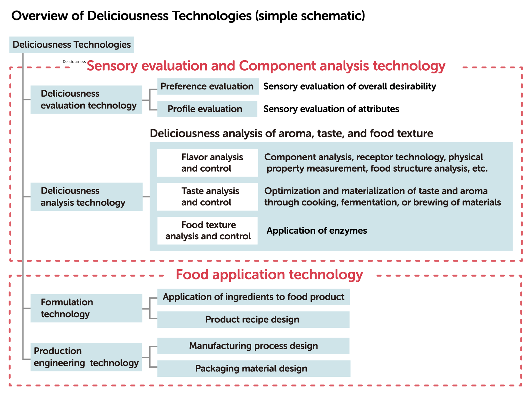 Descripción general de las tecnologías Deliciousness (esquema simple)