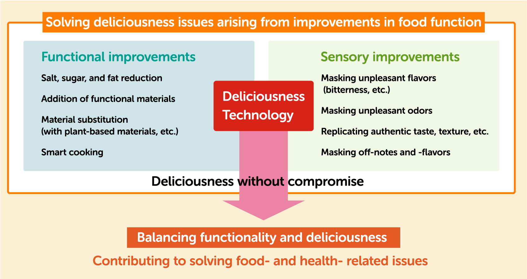 Solving deliciousness issues arising from improvements in food function