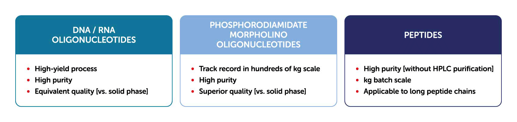 DNA / RNA Oligonucleotide, Phosphorodiamidate morpholino oligonucleotide, Peptide