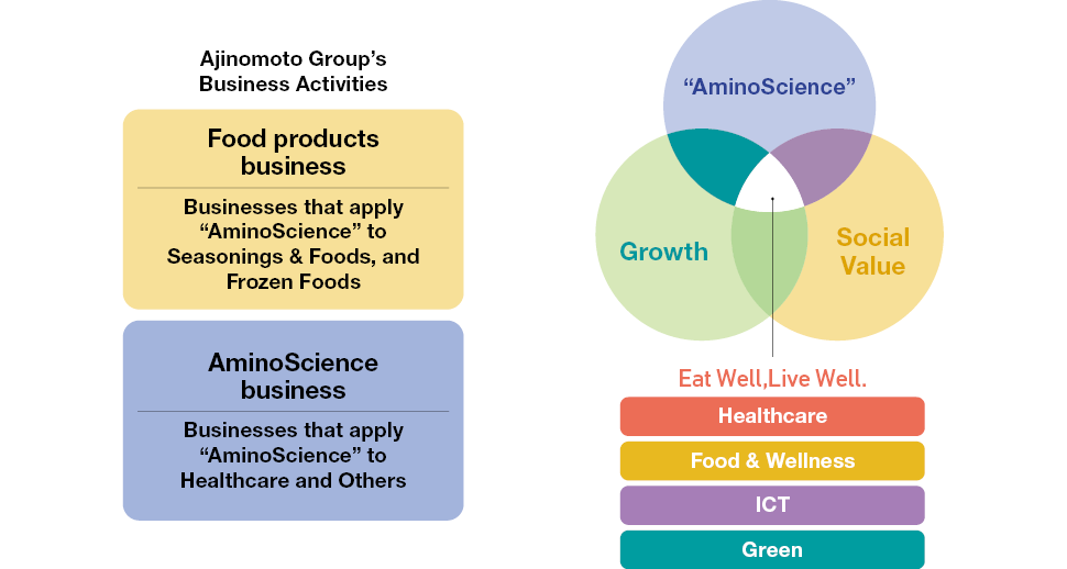 Atividades Empresariais do Grupo Ajinomoto