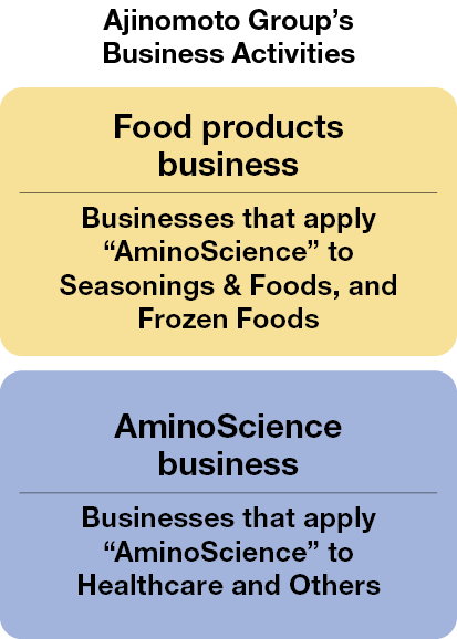 Activités commerciales du groupe Ajinomoto