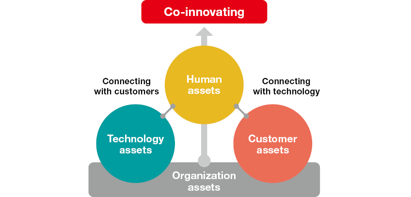 Technology assets Human assets Customer assets Organizat Connecting with customers Connecting with technology Co-innovating