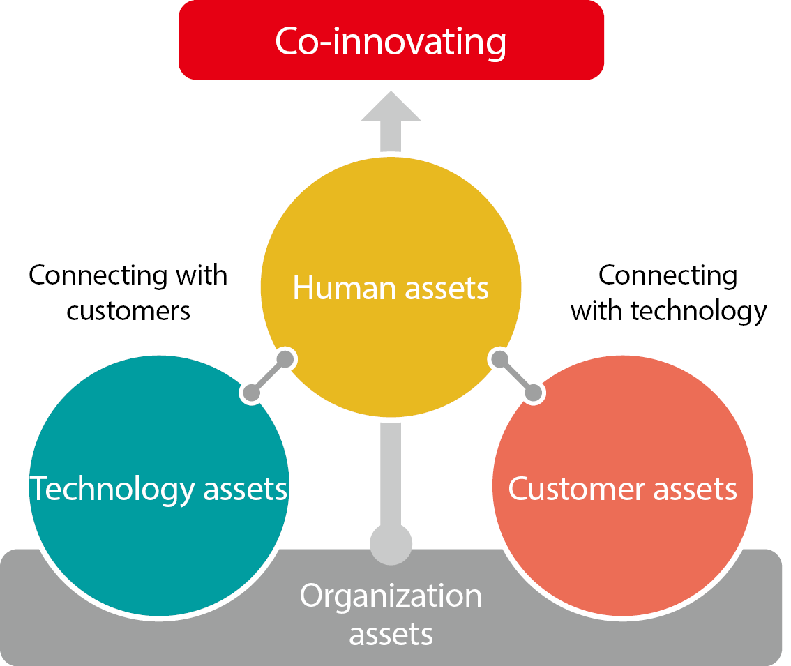 Technology assets Human assets Customer assets Organizat Connecting with customers Connecting with technology Co-innovating