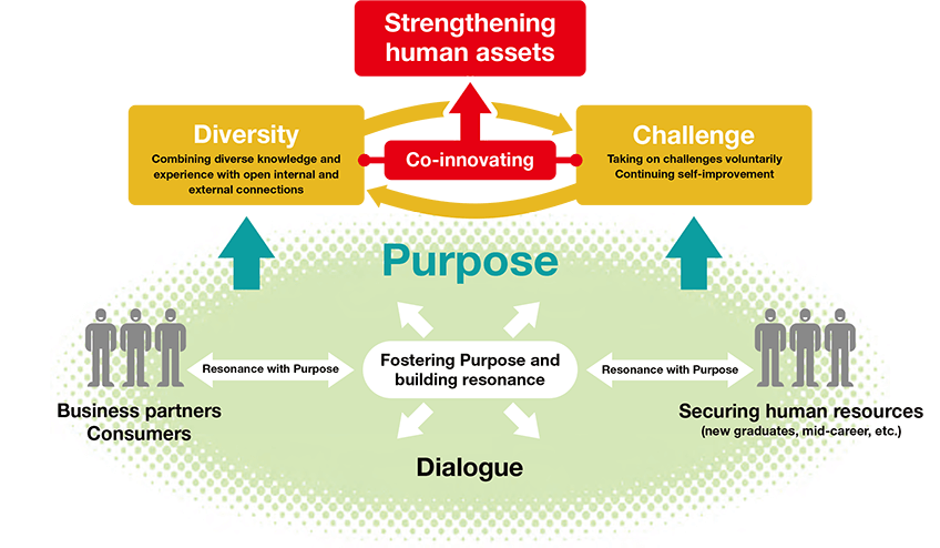 Strengthening human assets