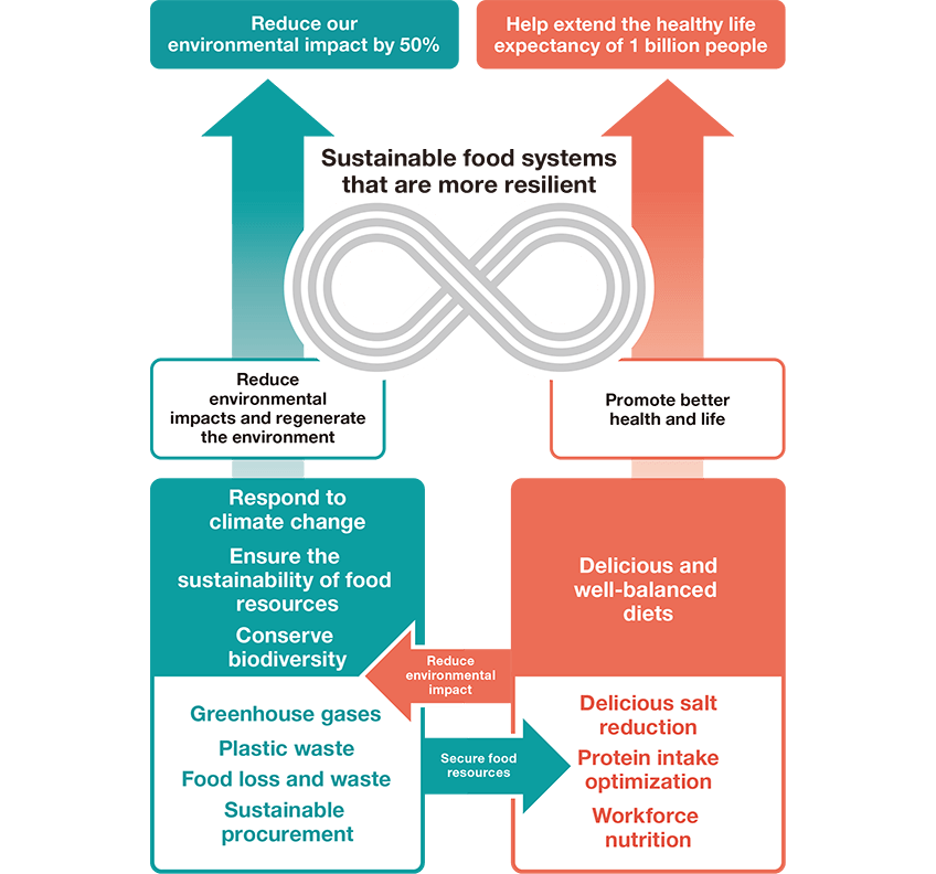 Sustainable food systems that are more resilient