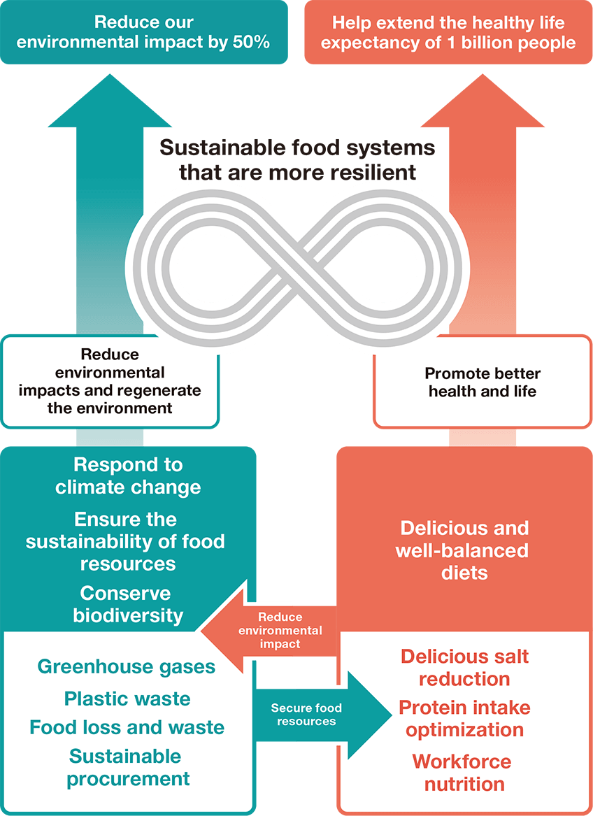 Sistemas alimentarios sostenibles que son más resilientes