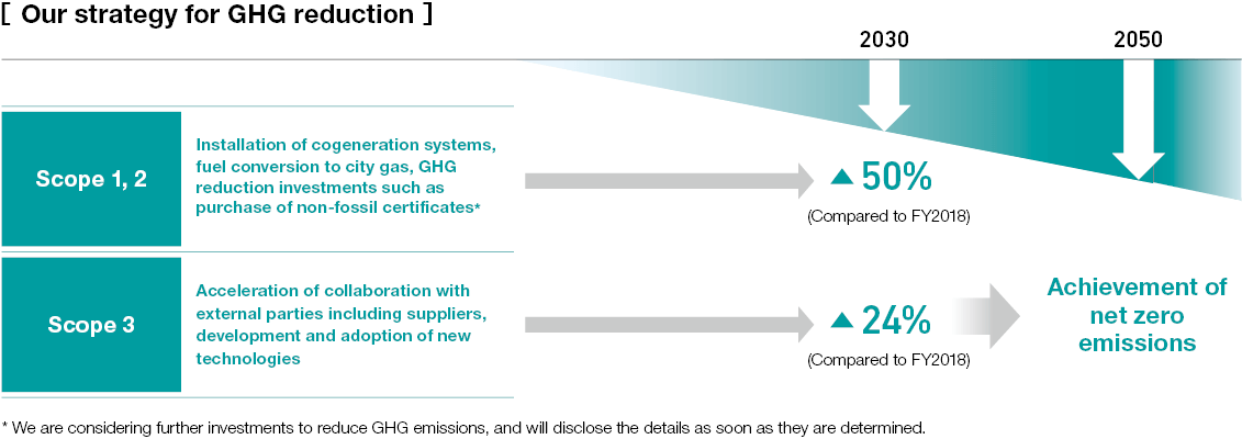 Notre stratégie de réduction des GES